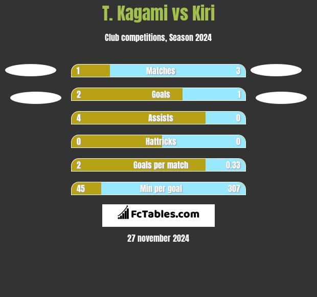 T. Kagami vs Kiri h2h player stats