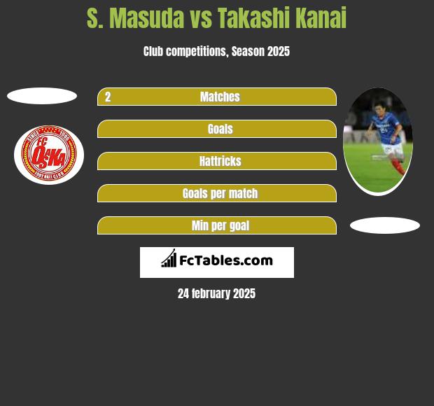 S. Masuda vs Takashi Kanai h2h player stats