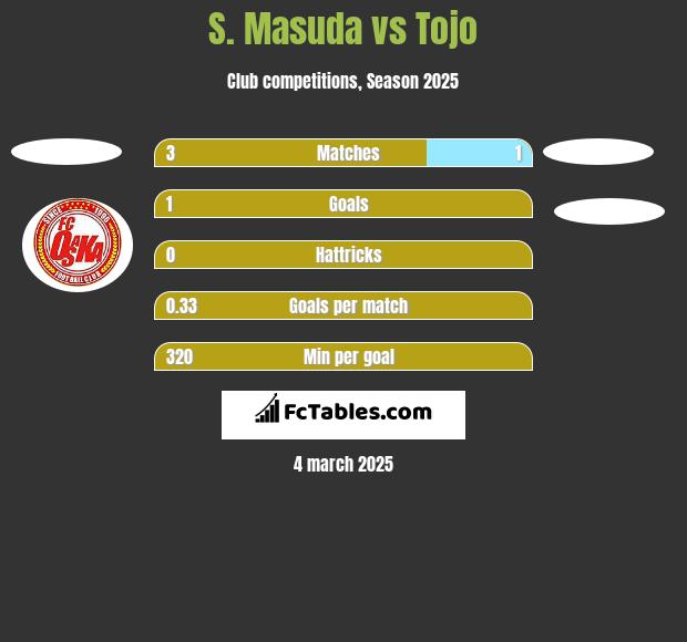 S. Masuda vs Tojo h2h player stats