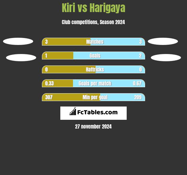 Kiri vs Harigaya h2h player stats