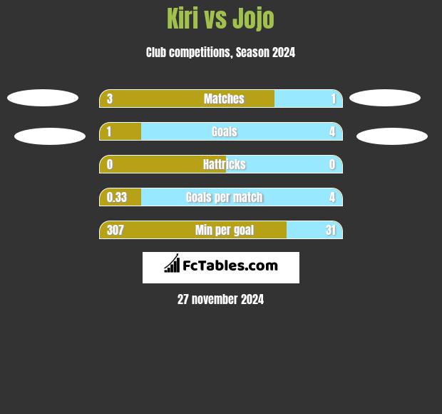 Kiri vs Jojo h2h player stats