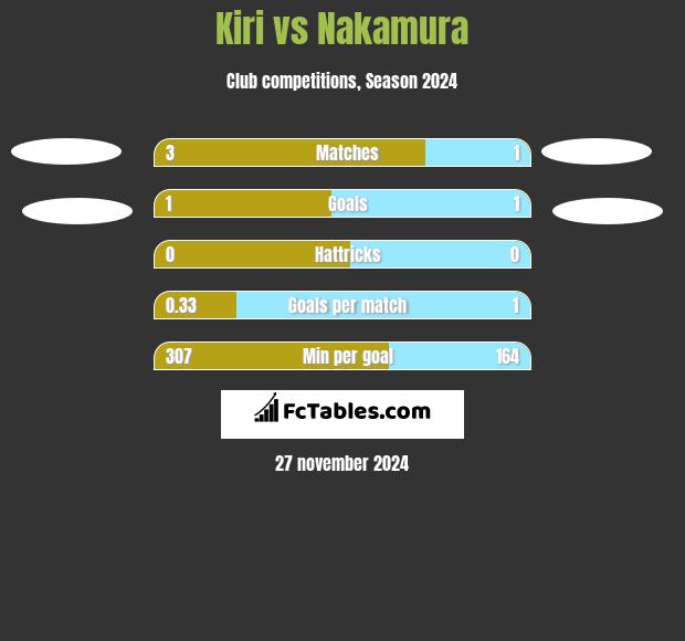 Kiri vs Nakamura h2h player stats