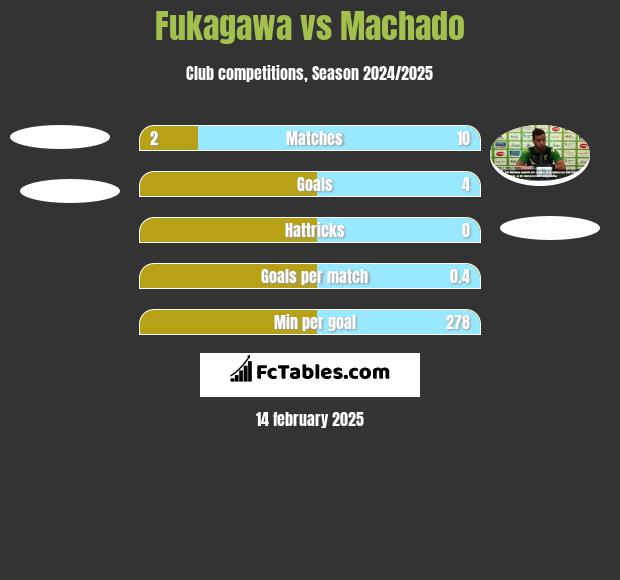 Fukagawa vs Machado h2h player stats