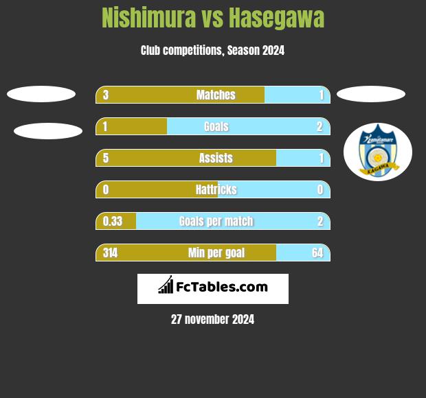 Nishimura vs Hasegawa h2h player stats