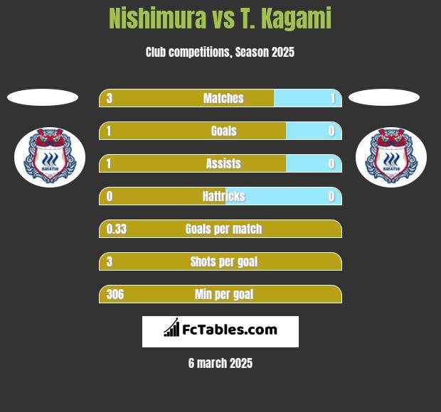 Nishimura vs T. Kagami h2h player stats