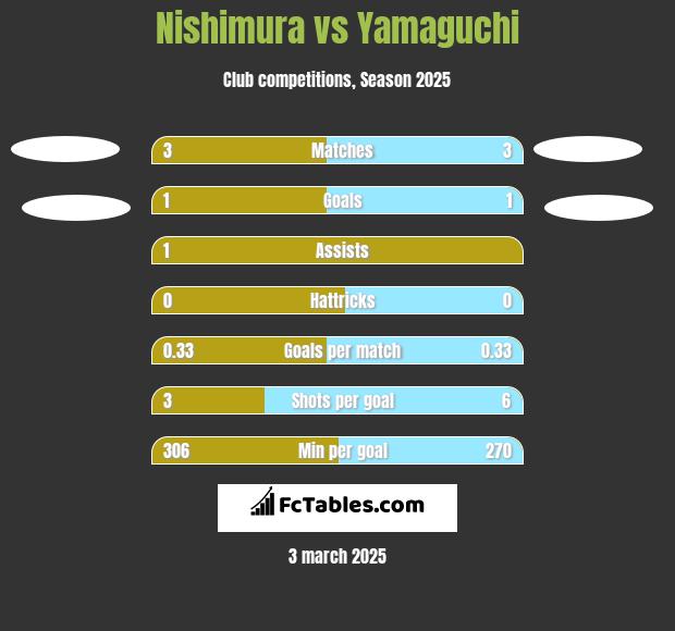 Nishimura vs Yamaguchi h2h player stats