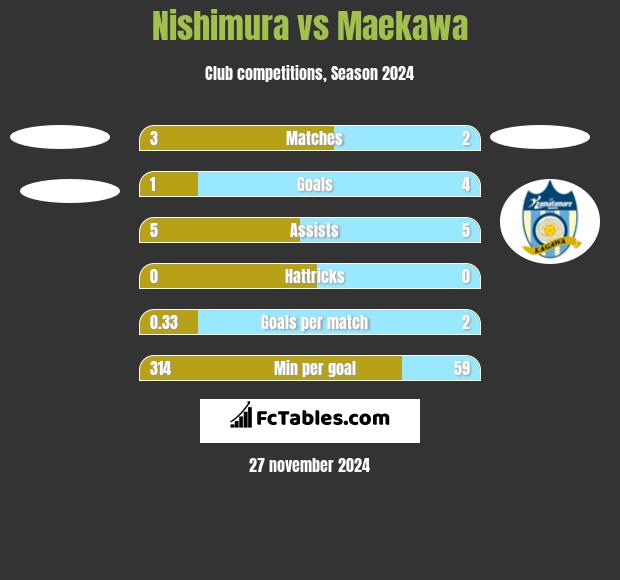 Nishimura vs Maekawa h2h player stats