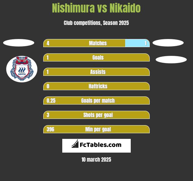 Nishimura vs Nikaido h2h player stats