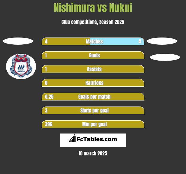 Nishimura vs Nukui h2h player stats