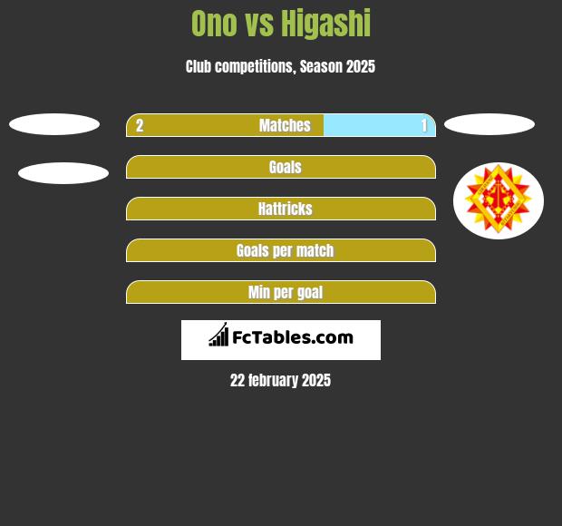 Ono vs Higashi h2h player stats