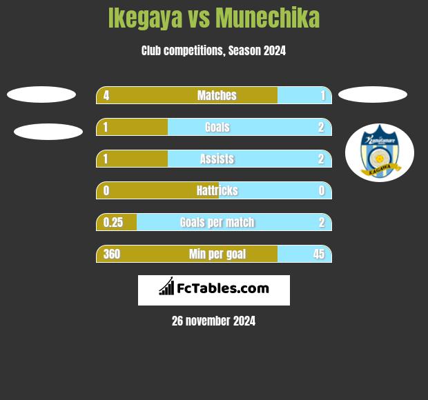 Ikegaya vs Munechika h2h player stats