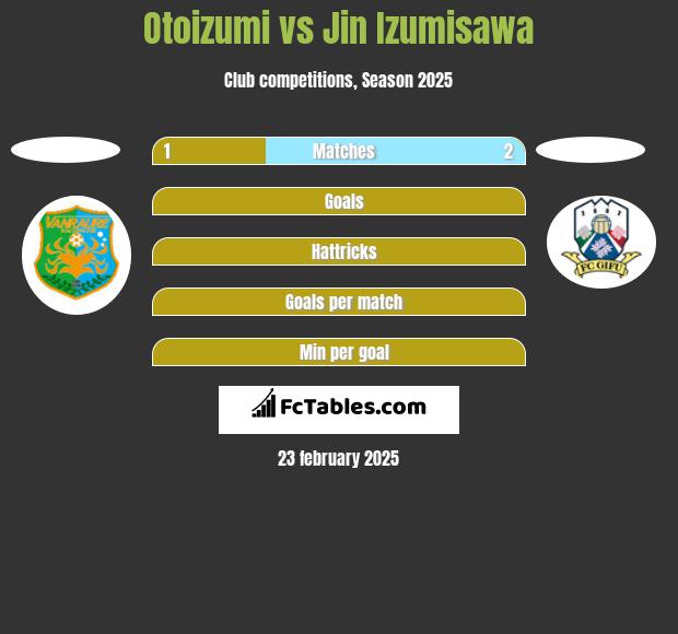 Otoizumi vs Jin Izumisawa h2h player stats