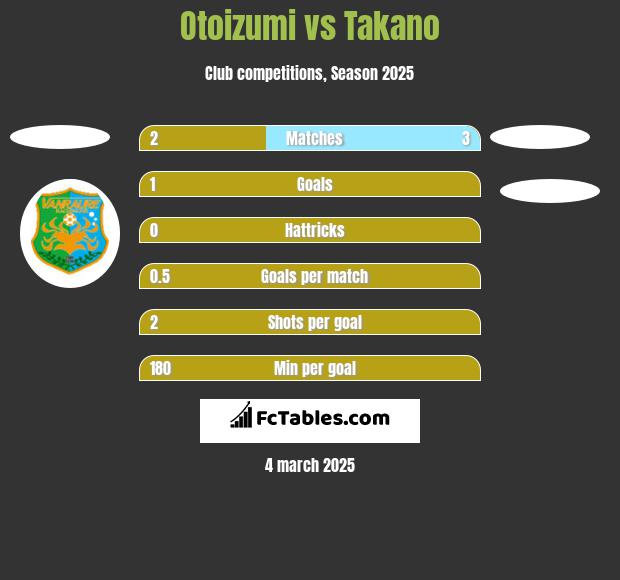 Otoizumi vs Takano h2h player stats