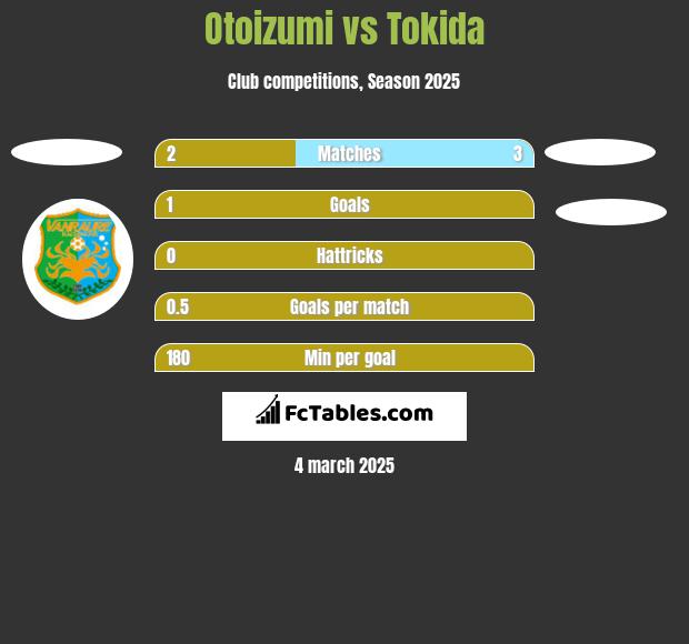 Otoizumi vs Tokida h2h player stats