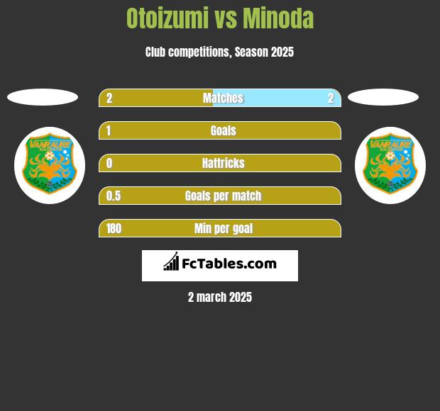 Otoizumi vs Minoda h2h player stats