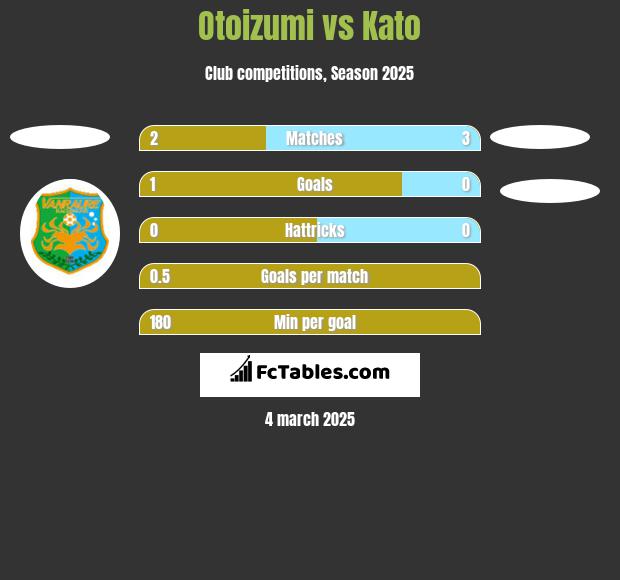 Otoizumi vs Kato h2h player stats