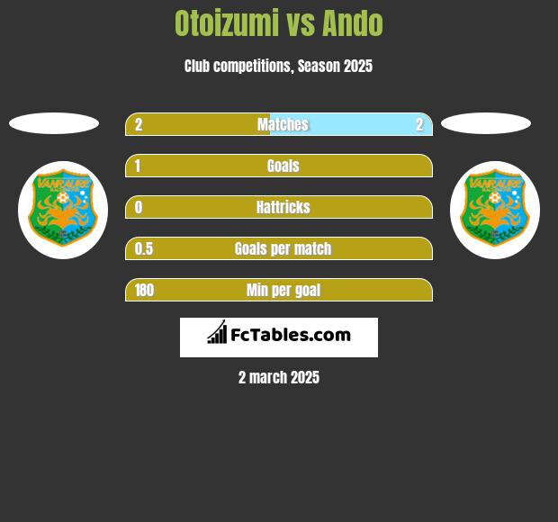 Otoizumi vs Ando h2h player stats