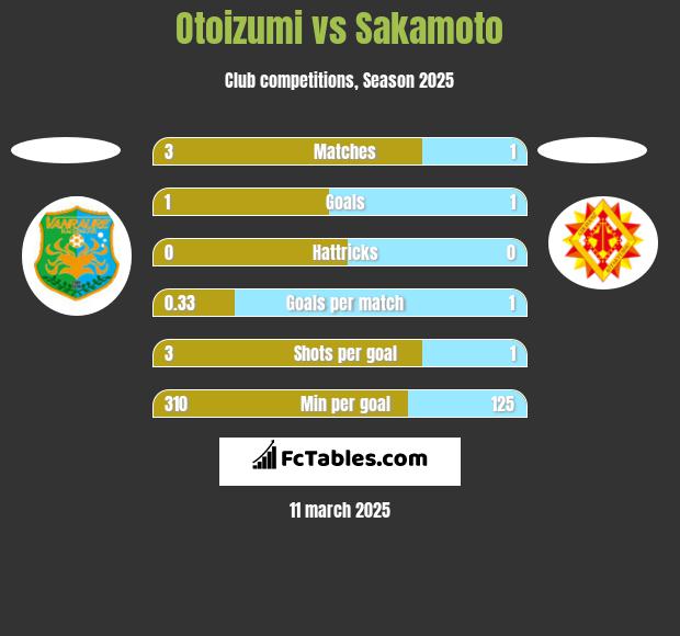 Otoizumi vs Sakamoto h2h player stats