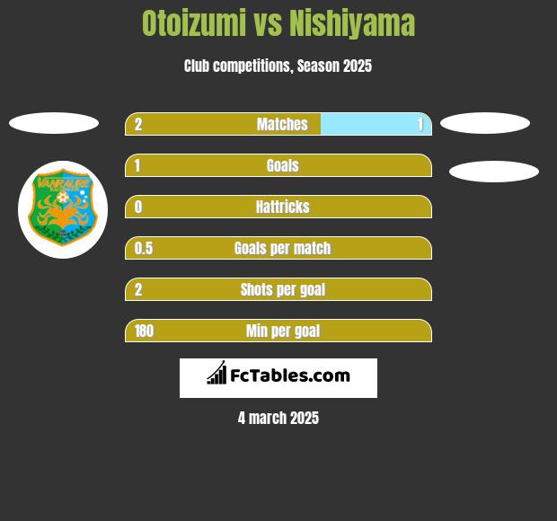 Otoizumi vs Nishiyama h2h player stats