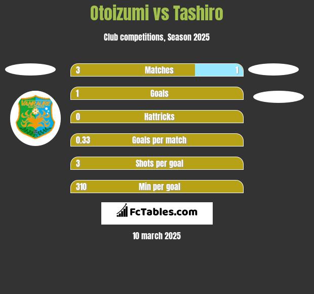 Otoizumi vs Tashiro h2h player stats