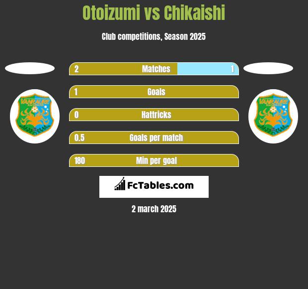 Otoizumi vs Chikaishi h2h player stats