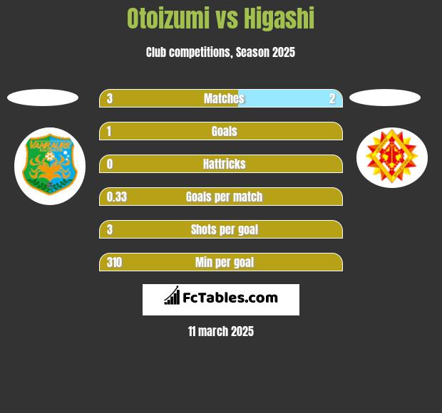 Otoizumi vs Higashi h2h player stats