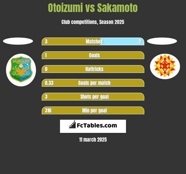 Otoizumi vs Sakamoto h2h player stats