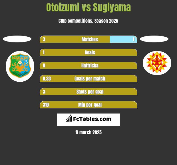 Otoizumi vs Sugiyama h2h player stats