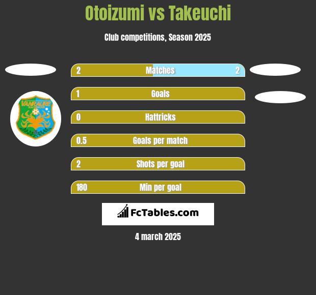 Otoizumi vs Takeuchi h2h player stats