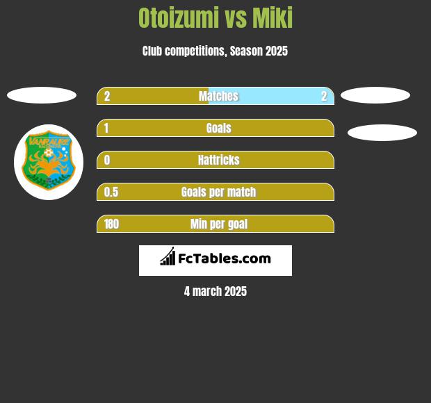 Otoizumi vs Miki h2h player stats