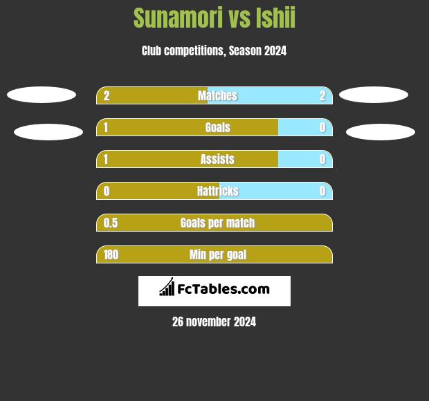 Sunamori vs Ishii h2h player stats