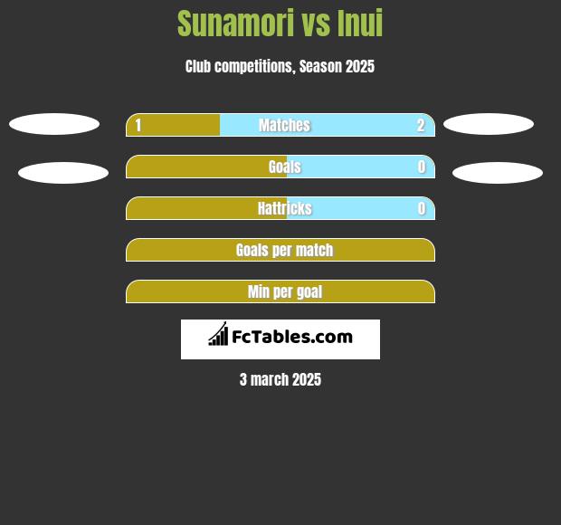 Sunamori vs Inui h2h player stats