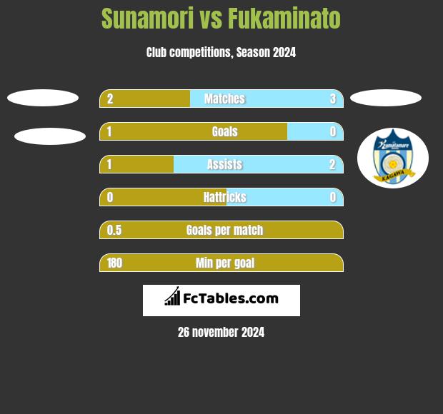 Sunamori vs Fukaminato h2h player stats