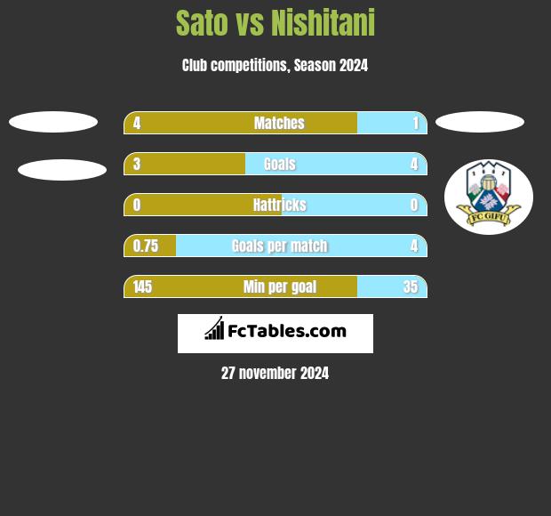 Sato vs Nishitani h2h player stats