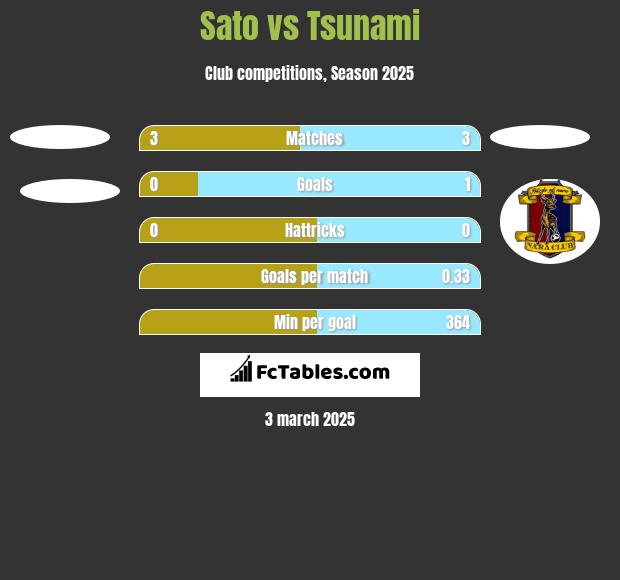 Sato vs Tsunami h2h player stats