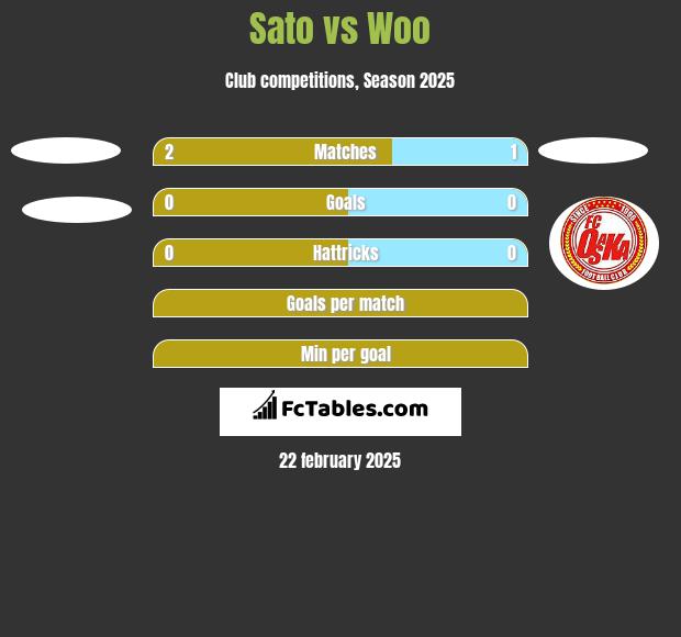 Sato vs Woo h2h player stats