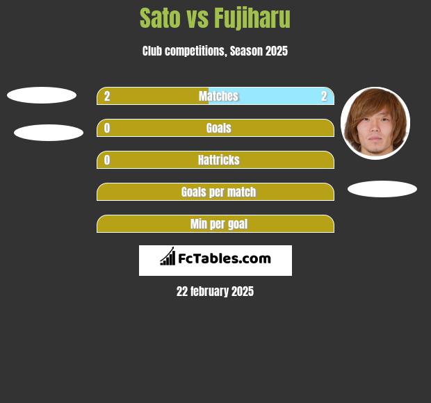 Sato vs Fujiharu h2h player stats