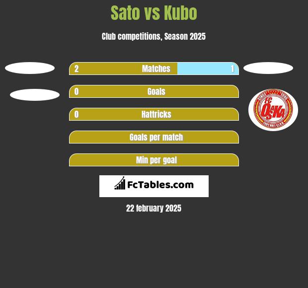 Sato vs Kubo h2h player stats