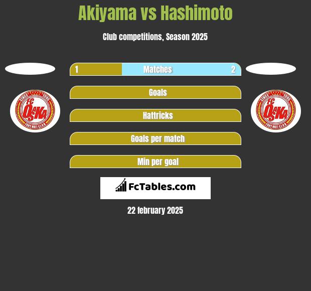 Akiyama vs Hashimoto h2h player stats