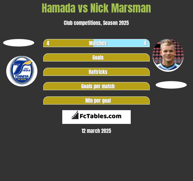 Hamada vs Nick Marsman h2h player stats