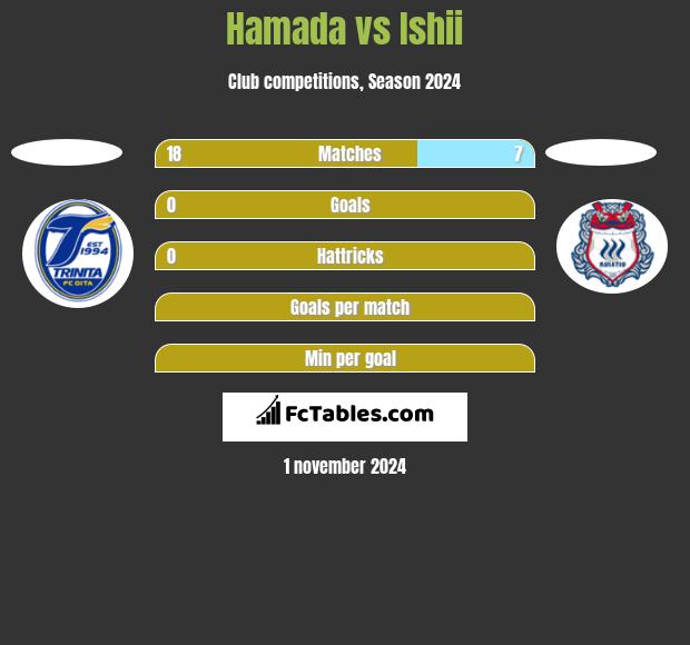 Hamada vs Ishii h2h player stats