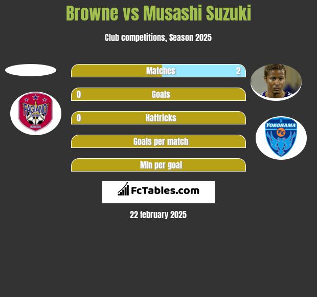 Browne vs Musashi Suzuki h2h player stats