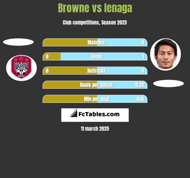 Browne vs Ienaga h2h player stats