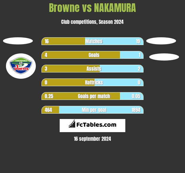 Browne vs NAKAMURA h2h player stats