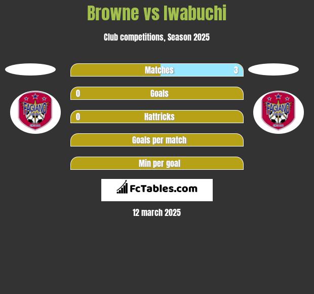 Browne vs Iwabuchi h2h player stats