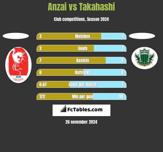 Anzai vs Takahashi h2h player stats