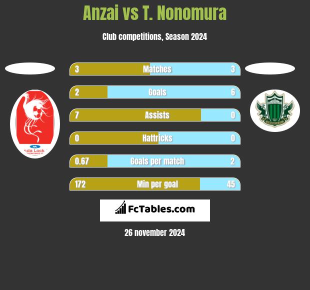 Anzai vs T. Nonomura h2h player stats