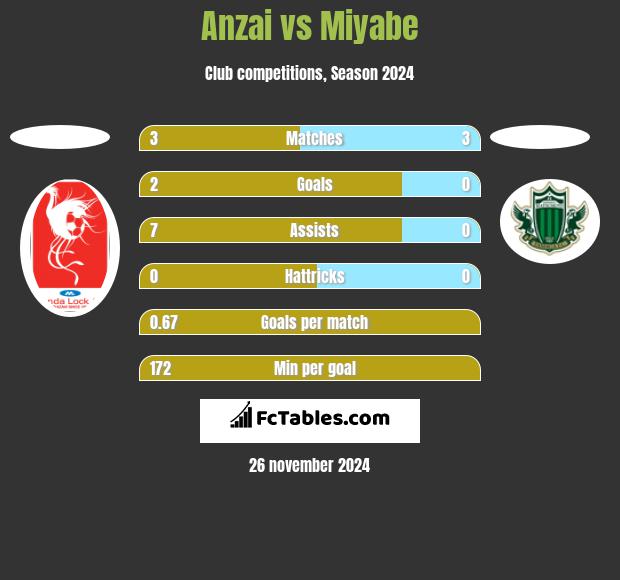 Anzai vs Miyabe h2h player stats