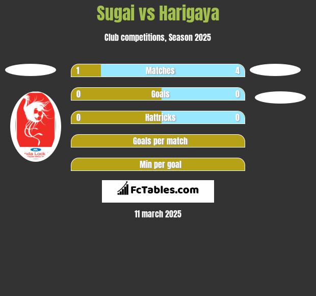 Sugai vs Harigaya h2h player stats