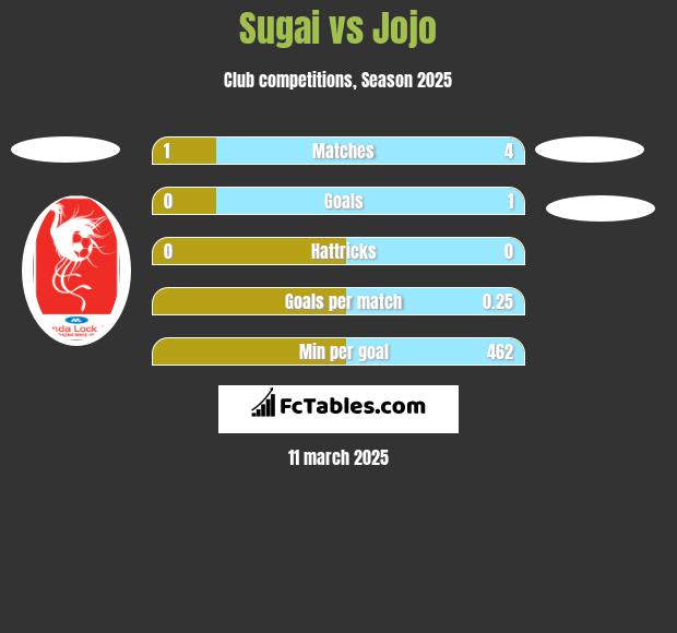 Sugai vs Jojo h2h player stats